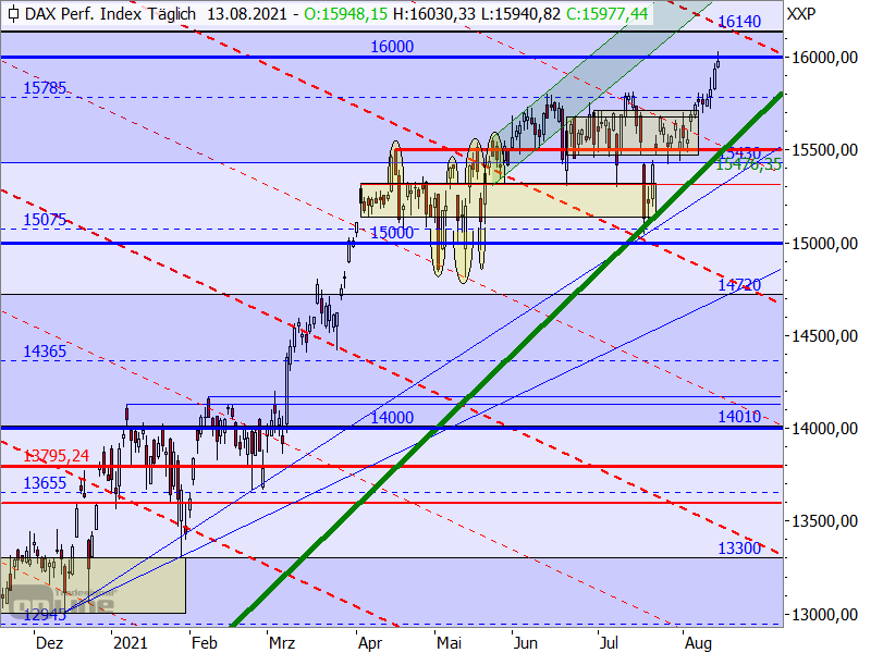 DAX - Target-Trend-Analyse