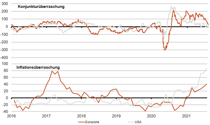 Konjunktur- und Inflationsüberraschung