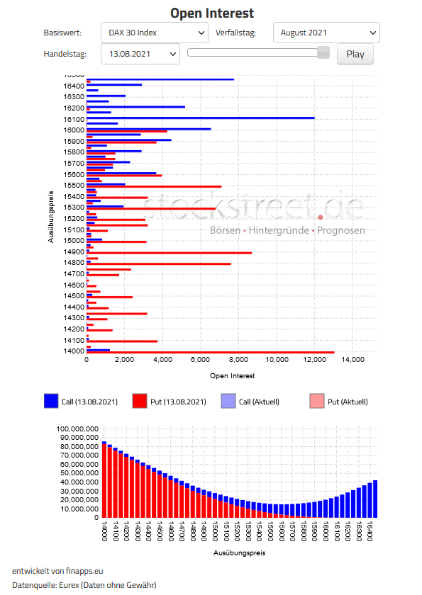 Verfallstagsdiagramm DAX August 2021