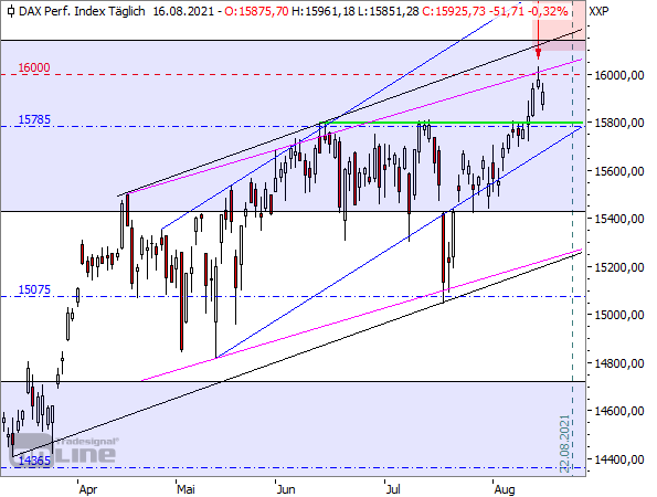 DAX - Tageschart seit März 2021