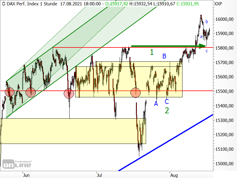 DAX - kurzfristige Chartanalyse