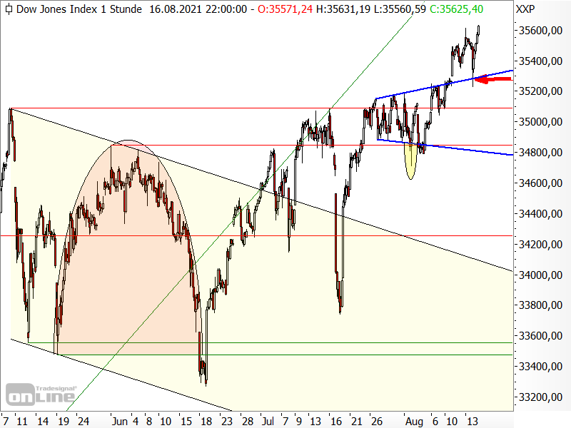 Dow Jones - kurzfristige Chartanalyse