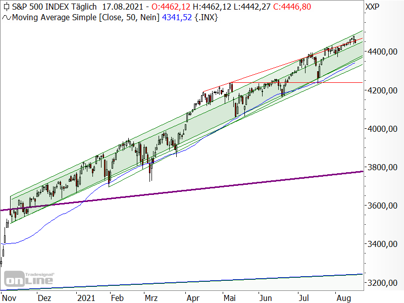 S&P 500 - Chartanalyse