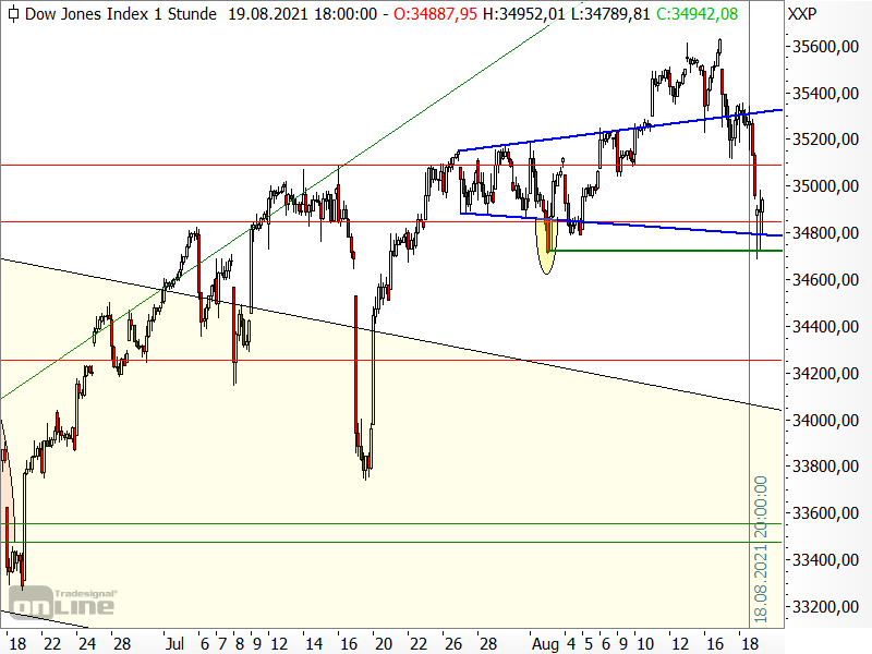 Bullenfallen im DAX und Dow Jones bestätigt