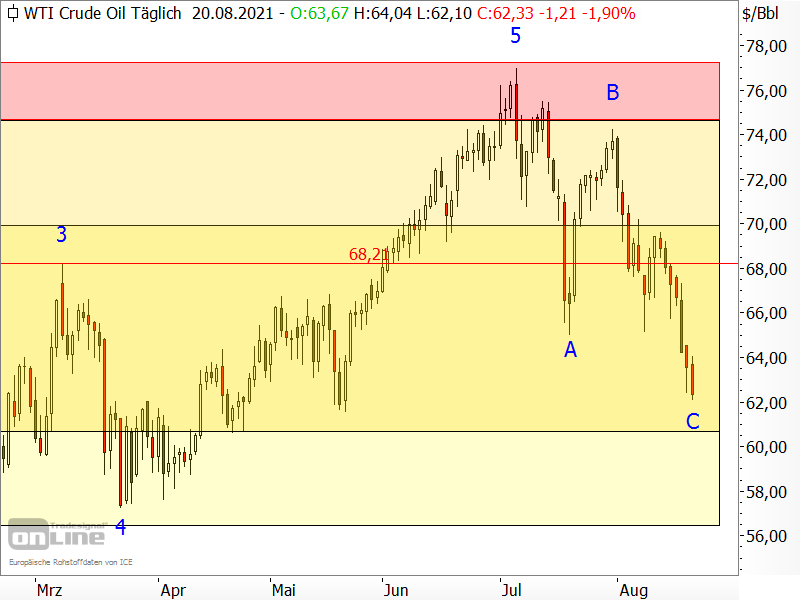 Ölpreis der Sorte West Texas Intermediate (WTI)