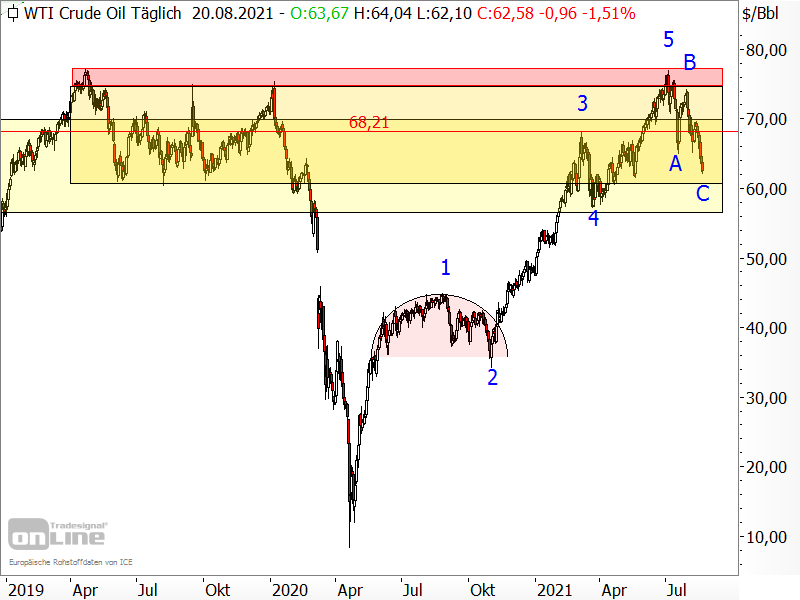 Ölpreis der Sorte West Texas Intermediate (WTI)