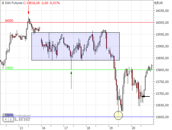 DAX-Future Stundenchart