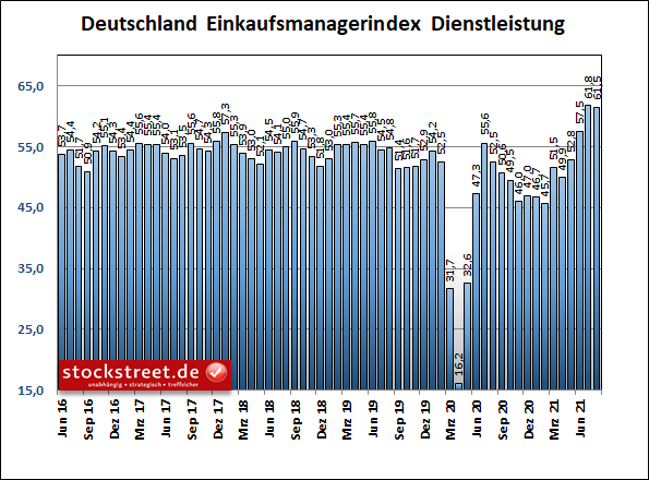 IHS Markit Einkaufsmanagerindex Dienstleistung Deutschland