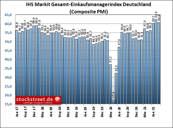 IHS Markit Gesamt-Einkaufsmanagerindex Deutschland