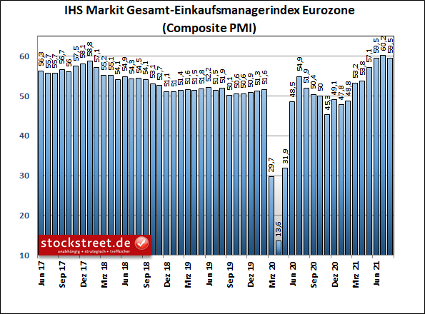 IHS Markit Gesamt-Einkaufsmanagerindex Eurozone