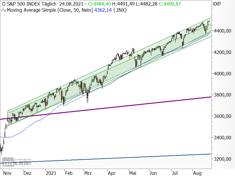 S&P 500 - Chartanalyse