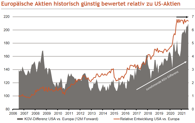 Vergleich Bewertung US-amerikanische vs. europäische Aktien