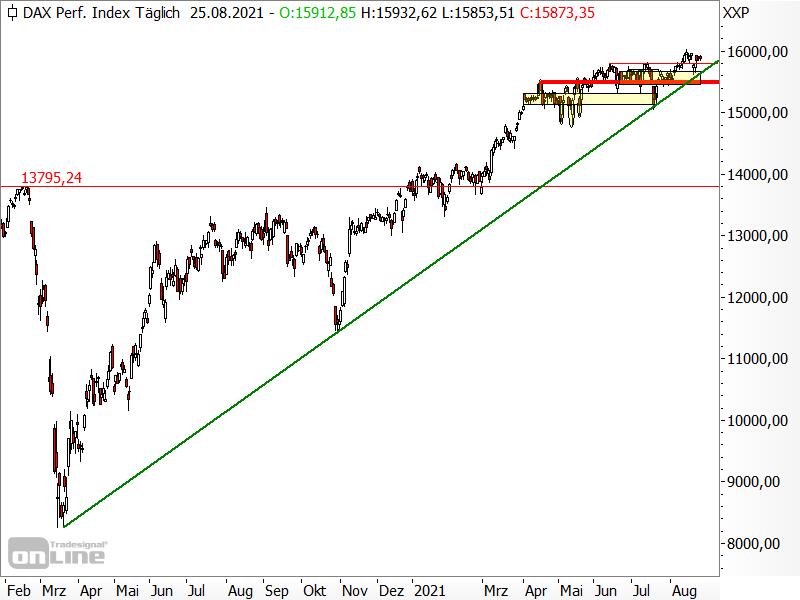 DAX - Chartanalyse