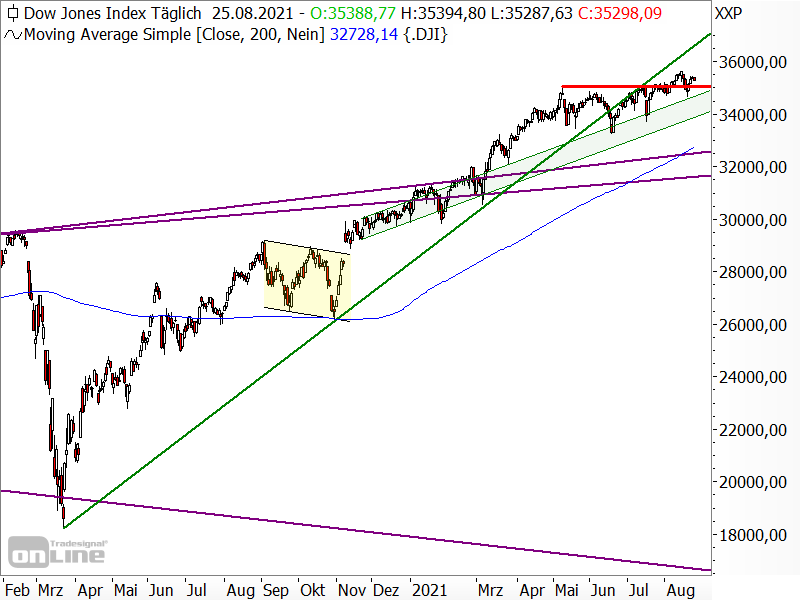 Dow Jones - Chartanalyse