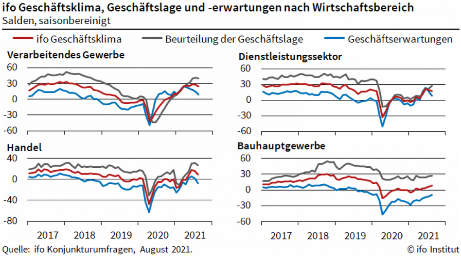 ifo-Geschäftsklima nach Branchen