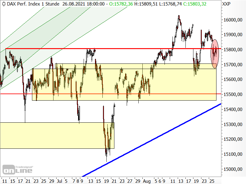 DAX: Erneutes Gezerre um die Marke von 15.800 Punkten