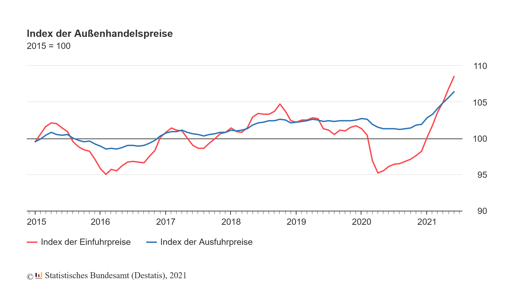 Veränderung der Importpreise in Deutschland