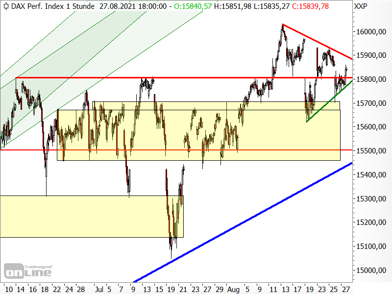 DAX - Chartanalyse