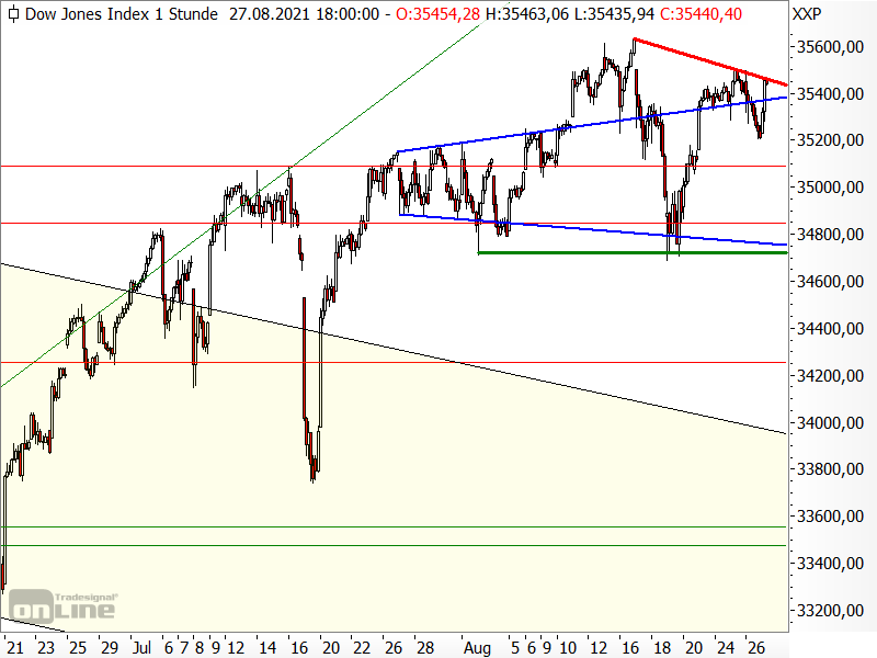 Dow Jones - Chartanalyse