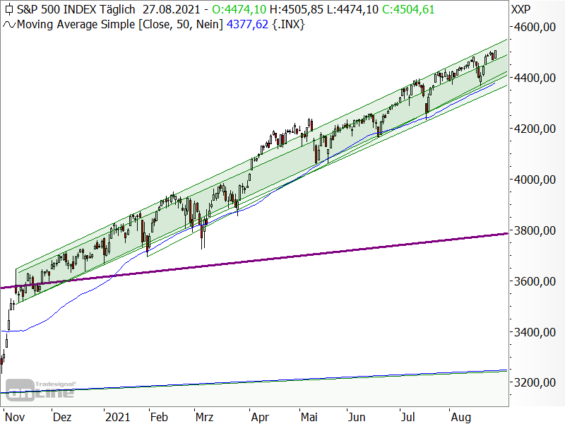 S&P 500 - Chartanalyse