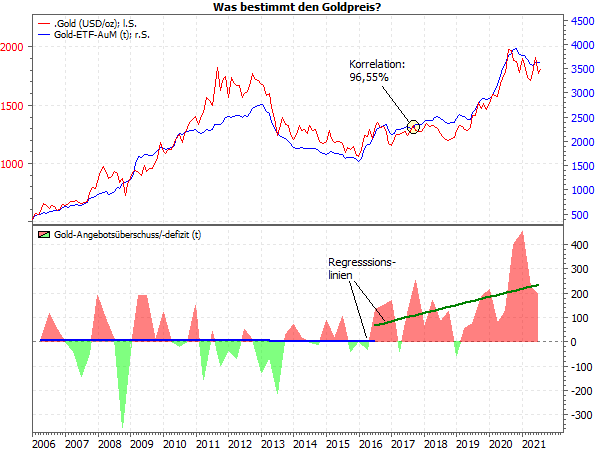 Was bestimmt den Goldpreis?