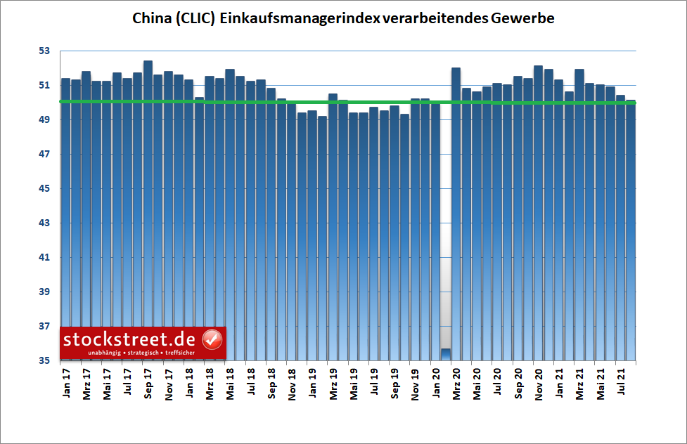 Einkaufsmanagerindex Industrie China