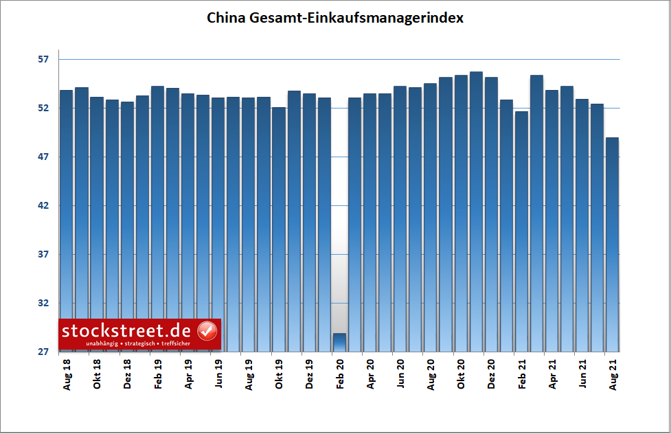 Gesamt-Einkaufsmanagerindex China