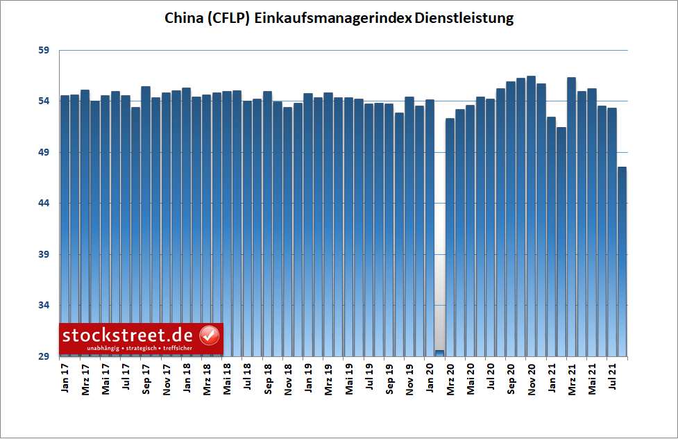 Einkaufsmanagerindex Dienstleistung China