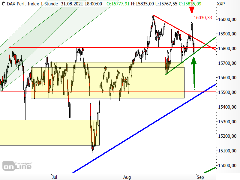 DAX - kurzfristige Chartanalyse