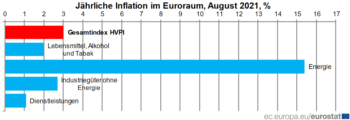 Komponenten der Inflation in der Eurozone