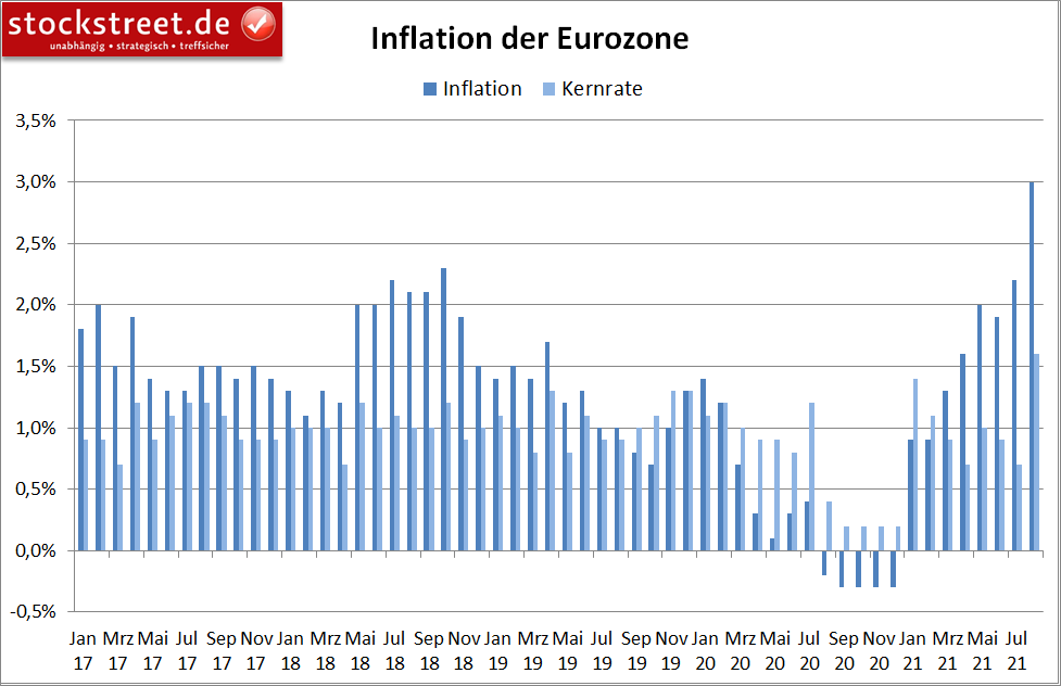 Inflation in der Eurozone (jährlich)