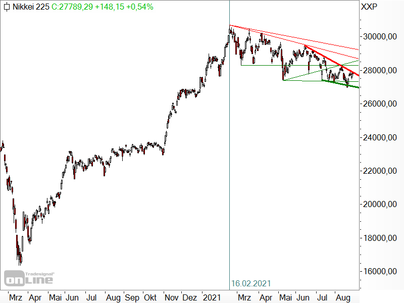 Nikkei 225 - Chartanalyse