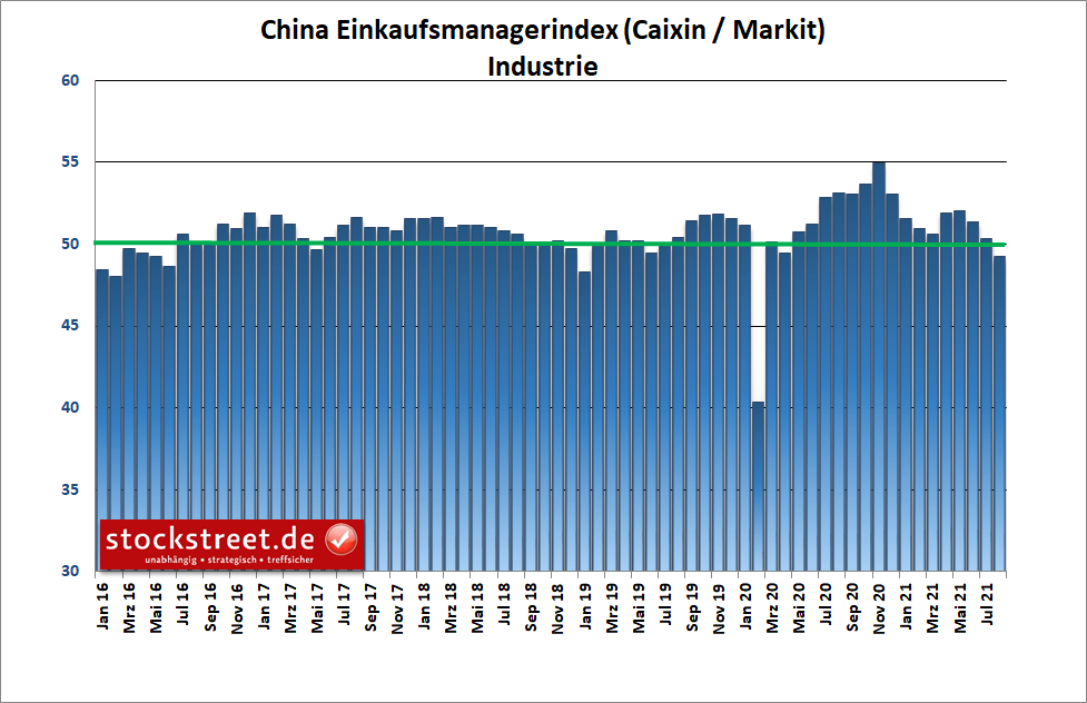 Caixin / Markit Einkaufsmanagerindex Industrie China