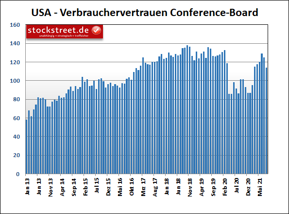 Index zum Verbrauchervertrauen des Conference Board