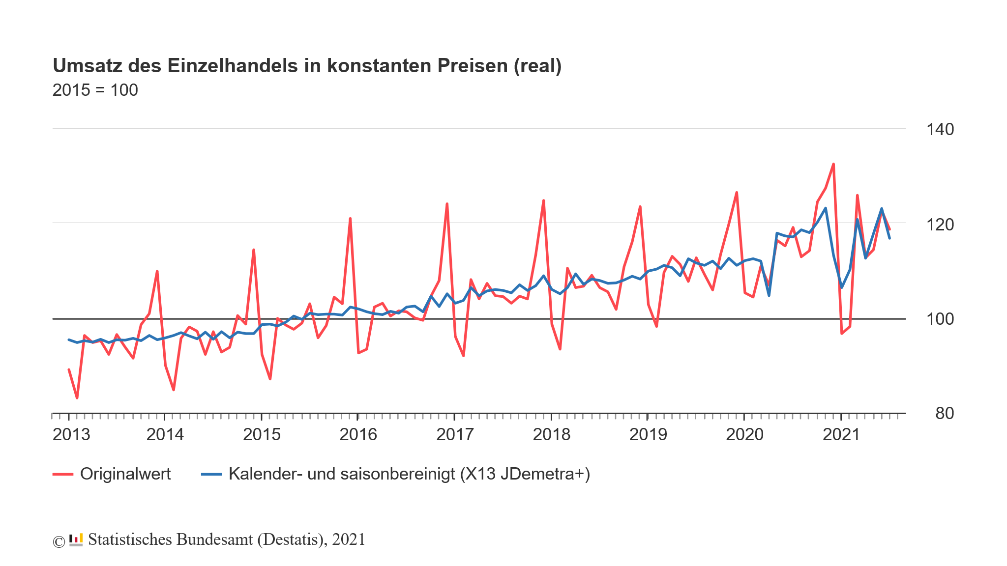 Umsatz des Einzelhandels in Deutschland