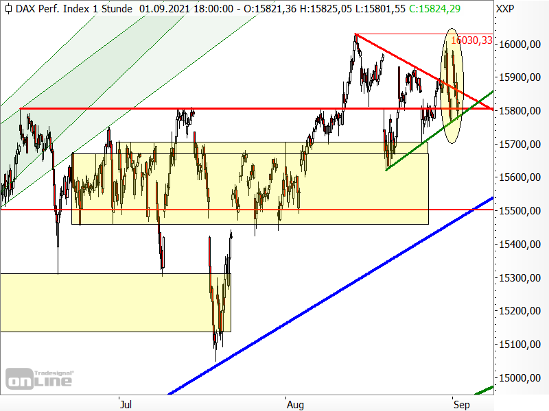 DAX - kurzfristige Chartanalyse
