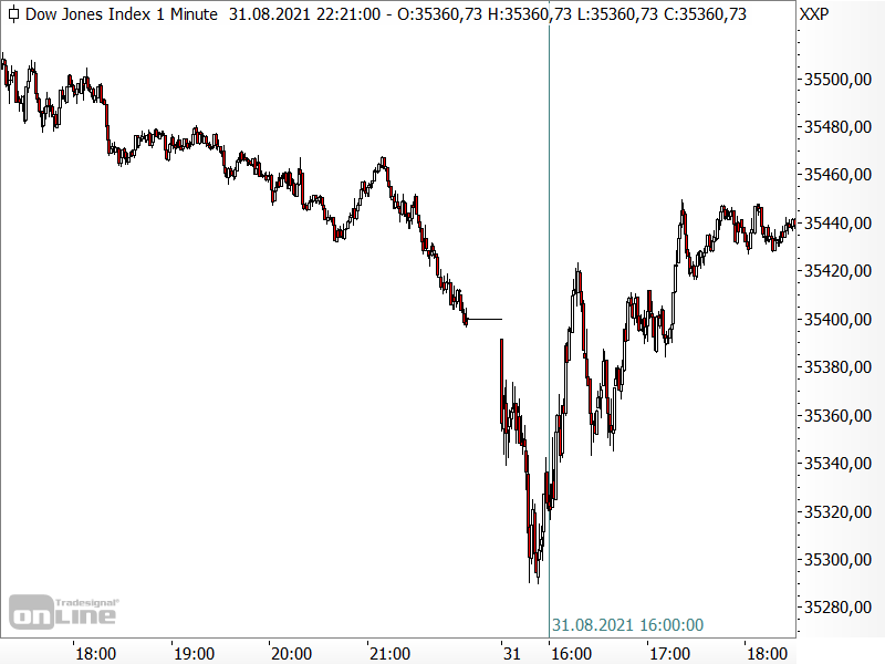 Dow Jones: Kursreaktion auf Konjunkturdaten