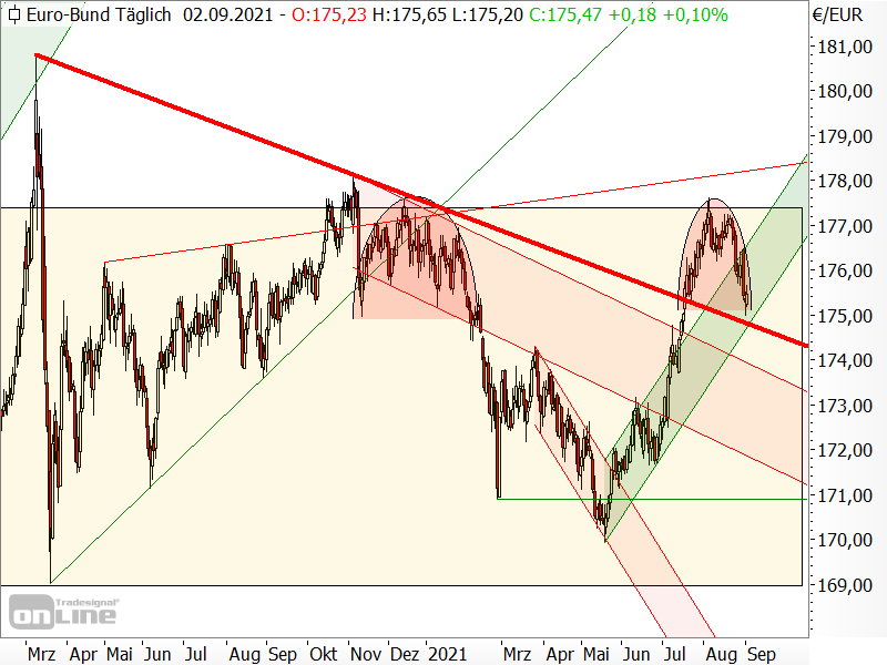 Bund-Future - Chartanalyse