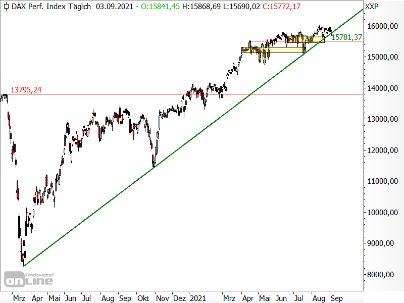 DAX - langfristige Chartanalyse