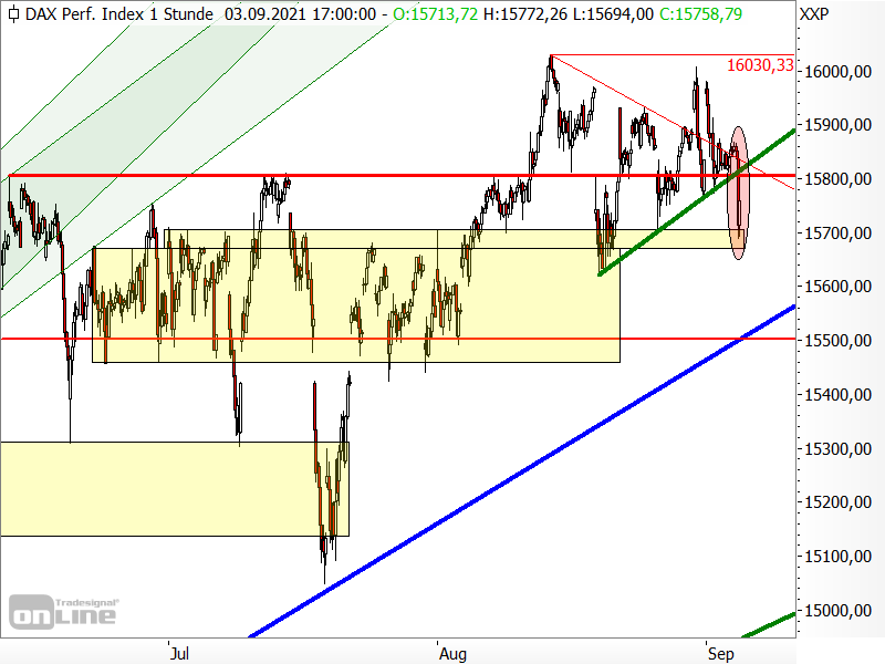 DAX - kurzfristige Chartanalyse