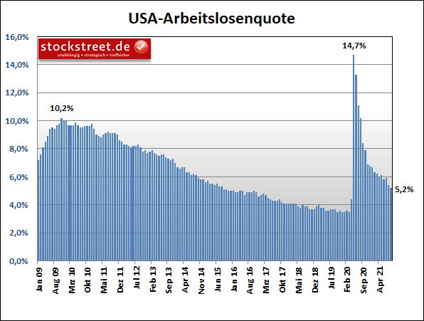 Arbeitslosenquote der USA