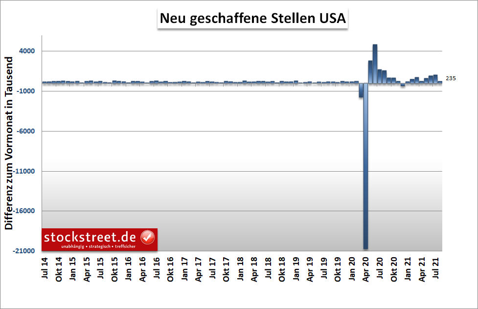 Neu geschaffene Stellen in den USA