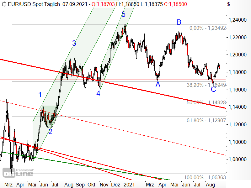 EUR/USD - Elliott-Wellen-Analyse