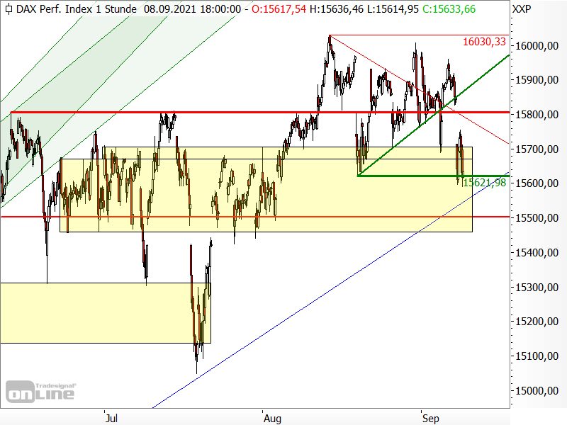 DAX - kurzfristige Chartanalyse