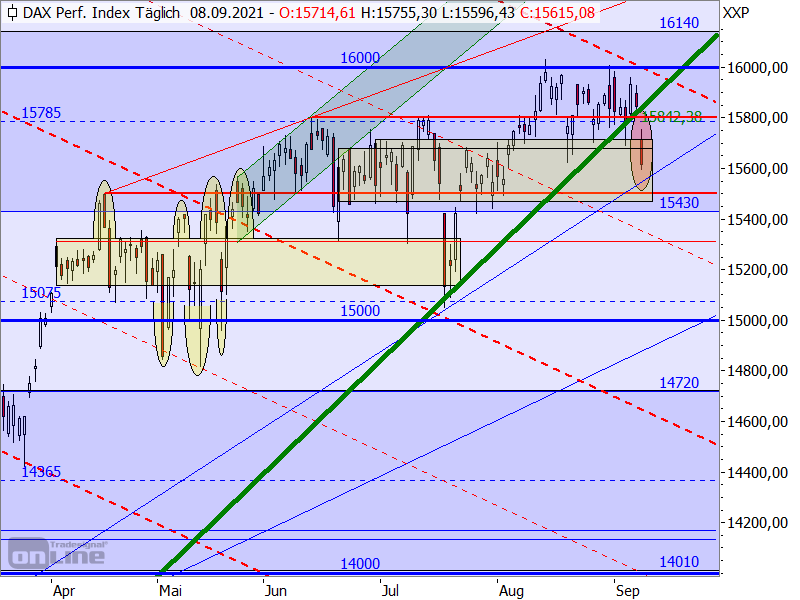 DAX - Target-Trend-Analyse