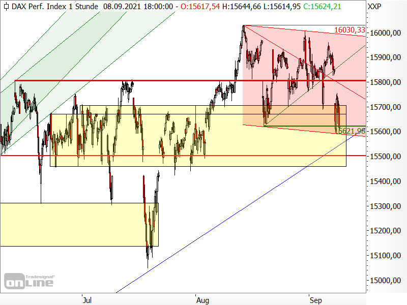 DAX - kurzfristige Chartanalyse
