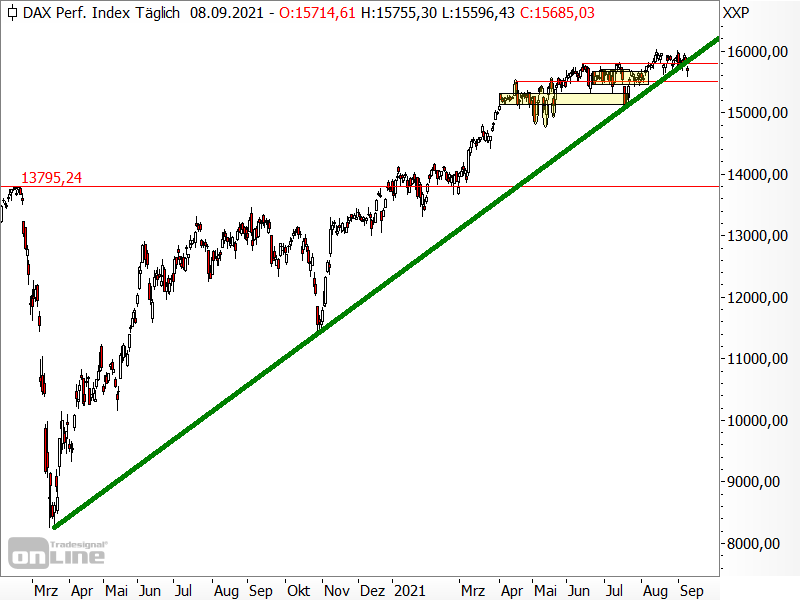 DAX - wichtige Aufwärtstrendlinie