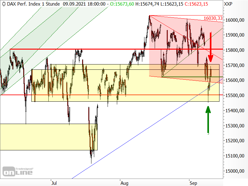 DAX - Seitwärtsrange