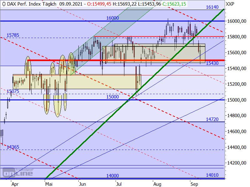 DAX - Target-Trend-Analyse