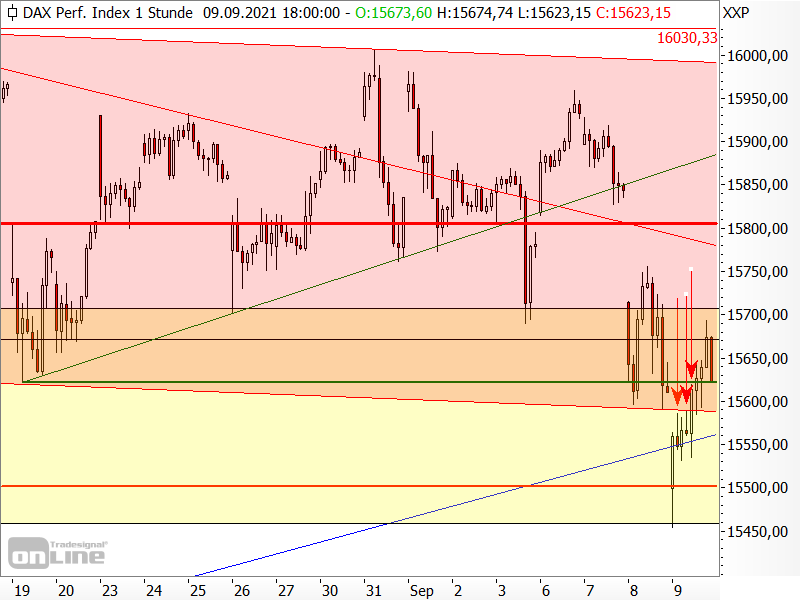 DAX - kurzfristige Chartanalyse